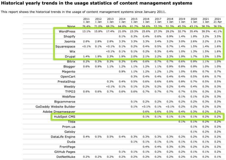 Content Management System (CMS) Trends